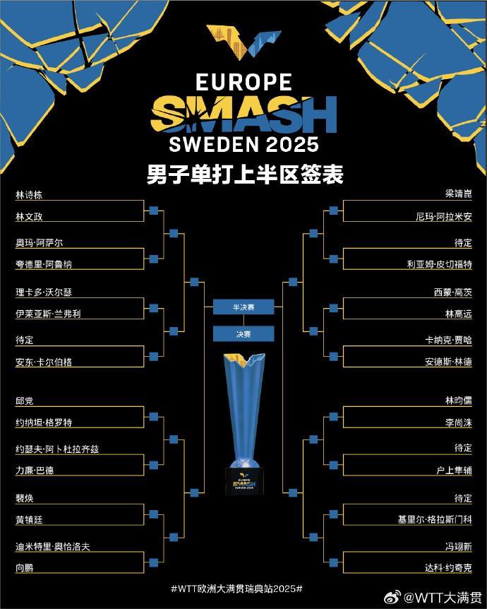 乐鱼体育APP-WTT欧洲大满贯男单签表：林诗栋、向鹏、梁靖崑、林高远位列上半区